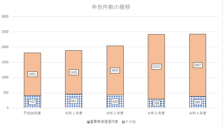 総務省のグラフ「混信に関する申告状況」
