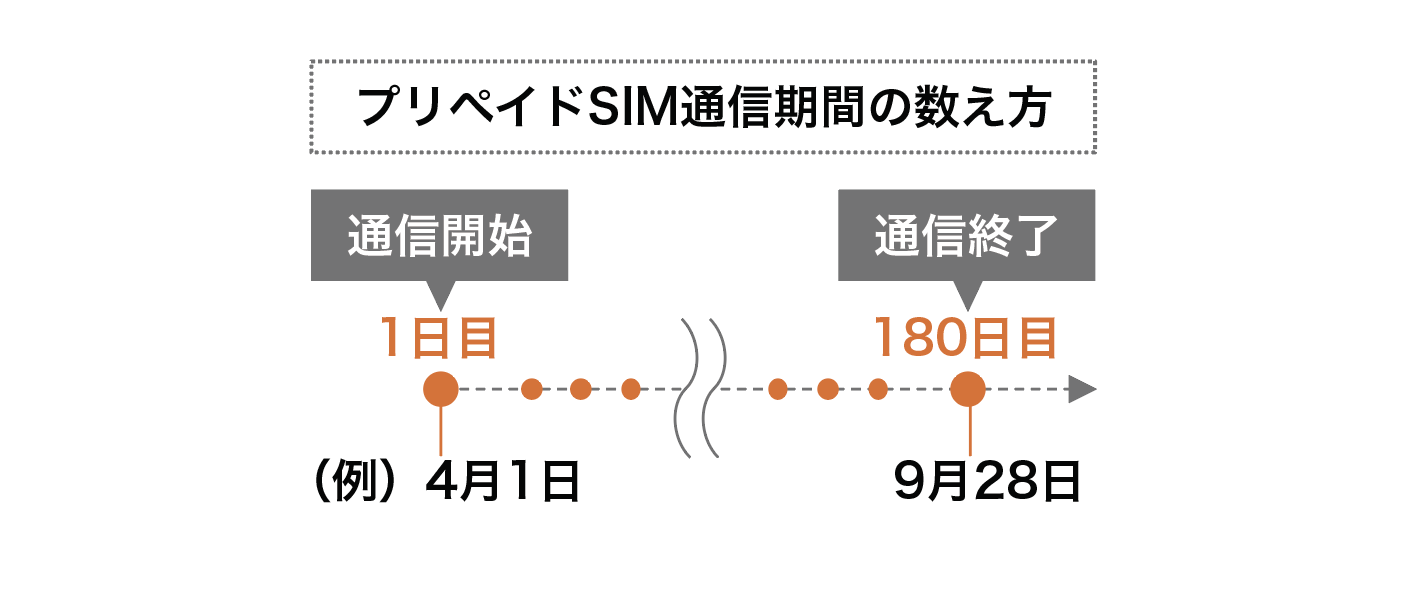プリペイドSIM通信期間の数え方